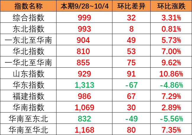 涨幅显着，，，，，，，本期9月28~10月4日中海内贸集运指数报999点