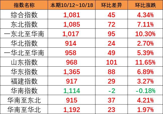 海运旺季迹象泛起，，，，，本期（10月12~18日）中海内贸集运指数报1081点
