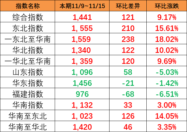 一连大幅上涨，，，，，本期（11/9~11/15）中海内贸集运指数大涨121点