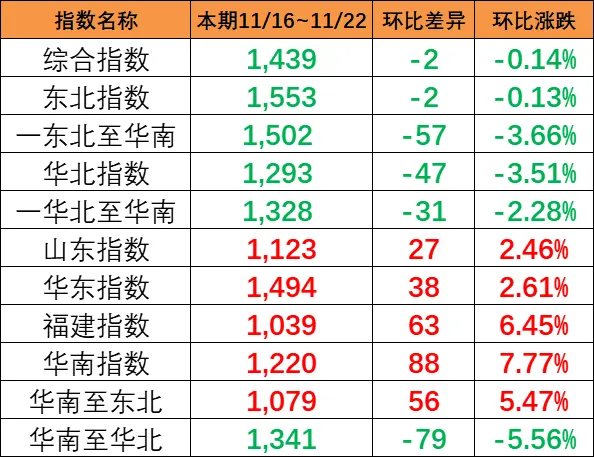 本期（11月16~22日）中海内贸集运指数报1439点，，，，，环比下跌2点