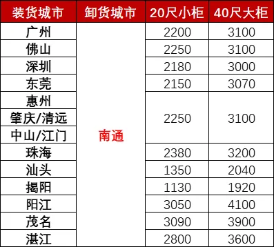 12月广东各都会到南通海运，，，，，海运用度多小钱？？？？？？？？