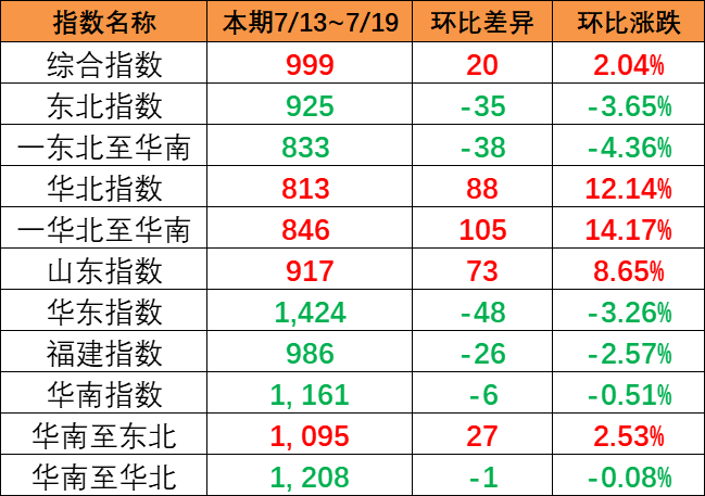 一连上涨，，，，，，，本期（7月13~19日）中海内贸集运指数报999点