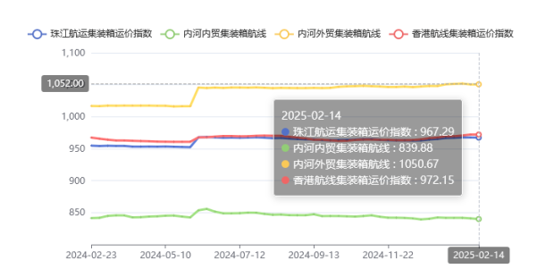 集装箱航线运价整体维稳，，，，，2025年第五期珠江航运指数小幅下跌