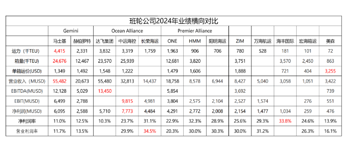 从财报看，，，，，，，2024年全球集装箱海运公司谁才是真正的王者？？？？？
