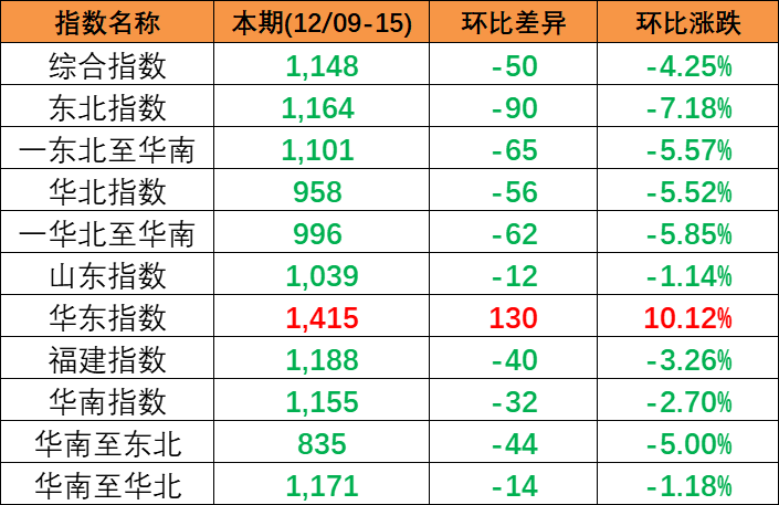 跌幅扩大，，，，，，，，12月9~15日本期中海内贸集装箱运价指数小幅下跌报1148点