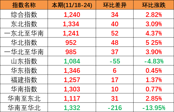供需平稳小幅上涨，，，，，本期(2023/11/18-24)中海内贸集装箱运价指数报1240点