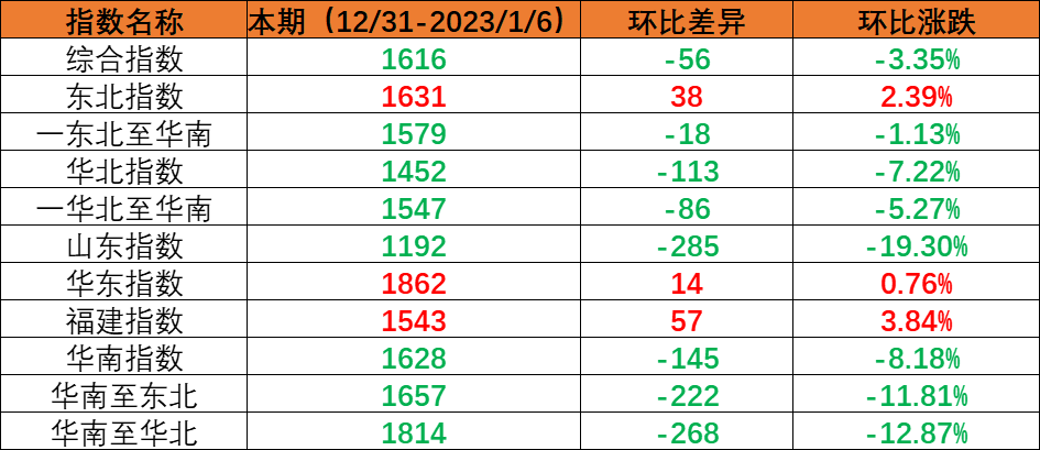 内贸集装箱运输市场需求小幅回落，，，，，，，，本期（2022年12月31日至2023年1月6日）中海内贸集装箱运价指数环比下跌