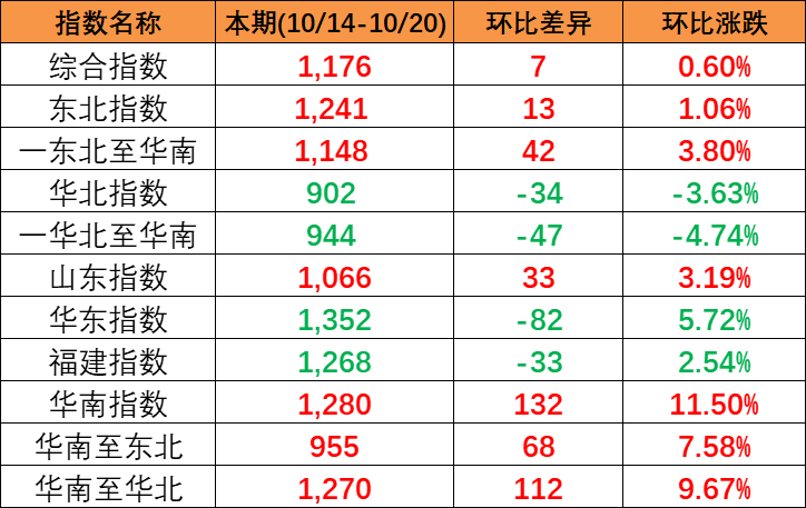 本期中海内贸集装箱运价指数“三涨一跌”，，，，，，，，报1176点